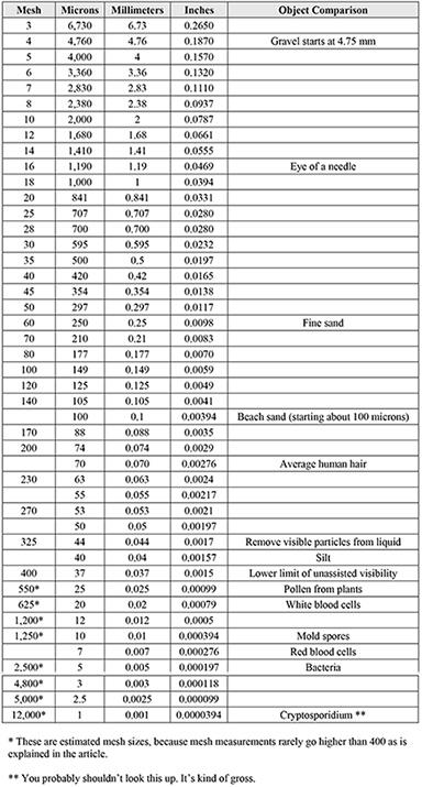 Measuring A Strainer Screen: Microns vs. Mesh