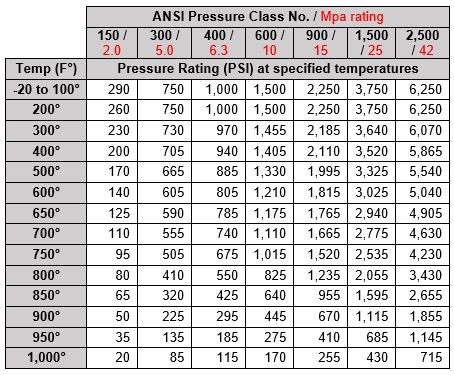 Example chart of ANSI classes to PSI ratings
